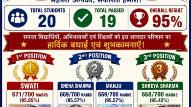 शाबाश: राजकीय वरिष्ठ माध्यमिक पाठशाला जुग्गर का वार्षिक परीक्षा परिणाम शानदार