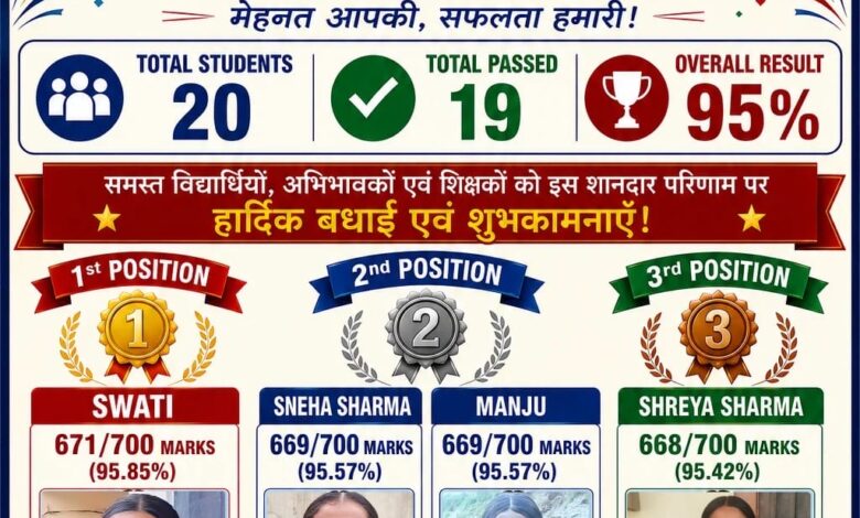 शाबाश: राजकीय वरिष्ठ माध्यमिक पाठशाला जुग्गर का वार्षिक परीक्षा परिणाम शानदार